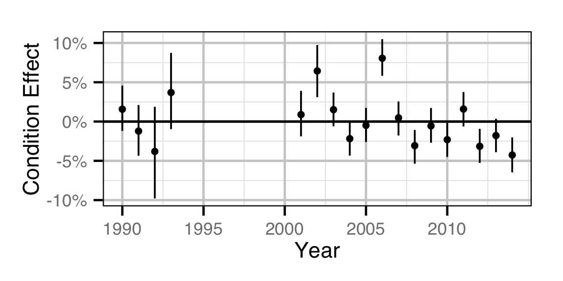 figures/condition/Adult RB/year.png